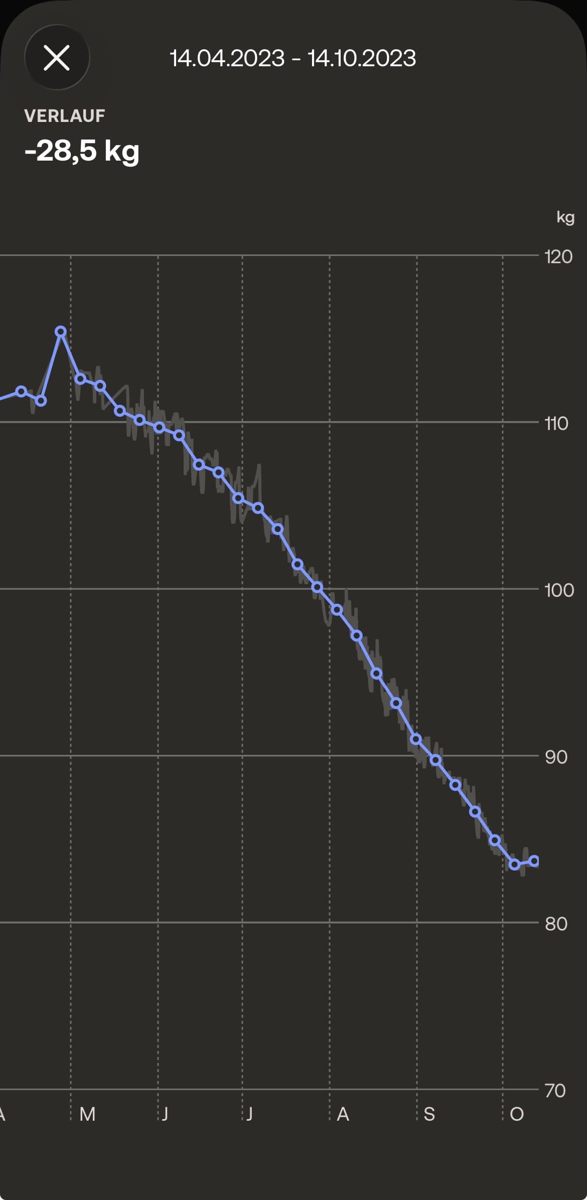 Gewichtsverlauf -28,5 kg in 6 Monaten
