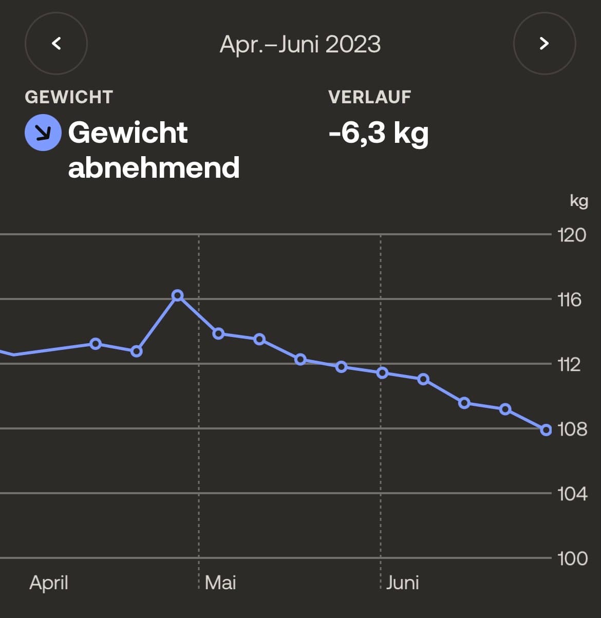 Apr.–Juni 2023: −6,3 kg